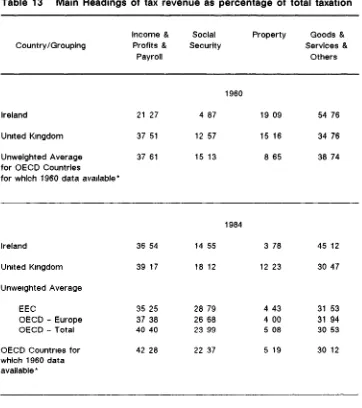 Table 13 Mam Headings of tax revenue as percentage of total taxation