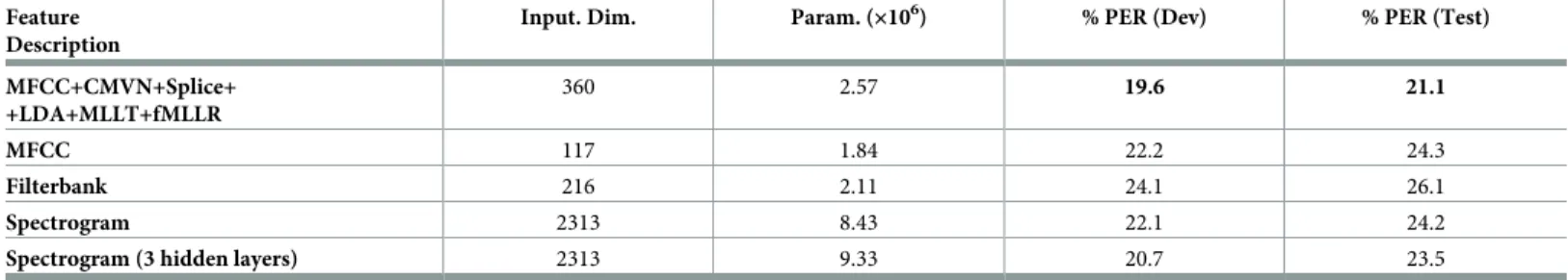 Table 3 presents results obtained with the FC-pnorm setup with simplified features. The first row corresponds to the baseline FC-pnorm system with the fully processed and  speaker-adapted features