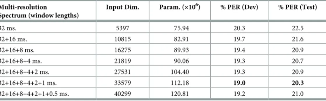 Table 5. Results with multi-resolution spectrograms and TDNNs-ReLU networks with ±10 feature splicing