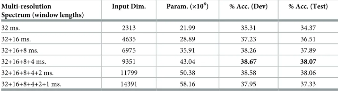 Table 6. Results with multi-resolution spectrograms and Fully Connected feedforward DNNs trained with Keras and Theano with ReLU activation functions and ±4 feature splicing