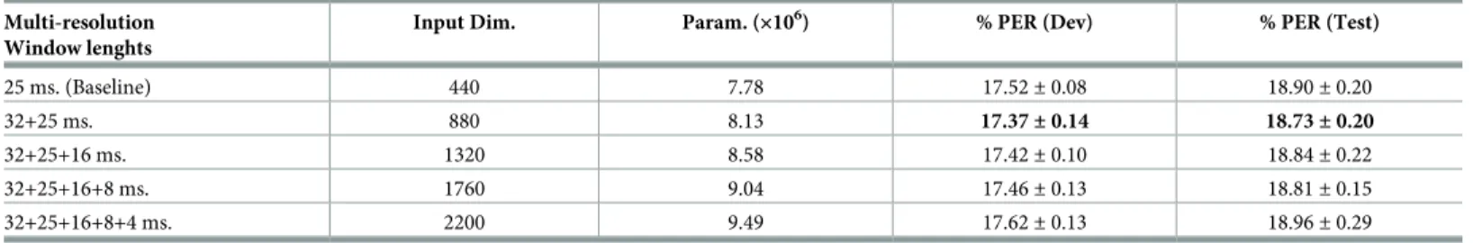 Table 8. Results with multi-resolution features and FC-sigmoid-RBM-pretrain DNNs with hidden layers of 1024 units