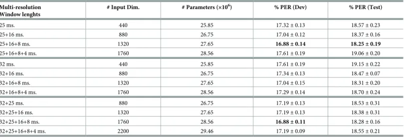 Table 9. Results with multi-resolution features and FC-sigmoid-RBM-pretrain DNNs with hidden layers of 2048 units