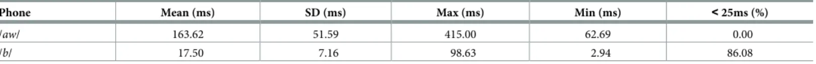 Table 1. TIMIT phone duration statistics for the longest (/aw/) and shortest (/b/) phones in the set of 48 phones used for training