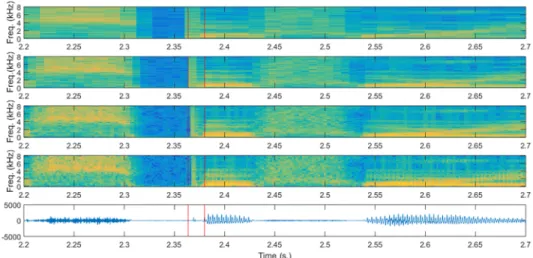 Fig 1. Spectrograms with different time-resolution trade-offs for a short phone. Spectrograms obtained for a segment of 0.5 seconds around the /b/ phone in the word before in the sentence “Drop five forms in the box before you go out” (Speaker FAKS0, sente