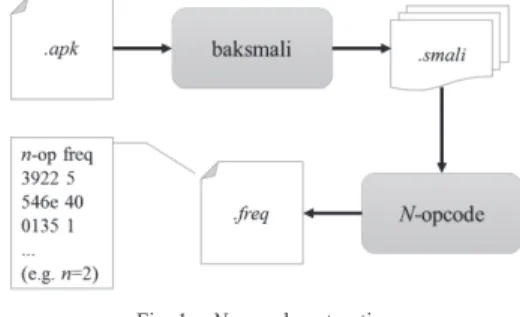 Fig. 1.  N-opcode extraction 