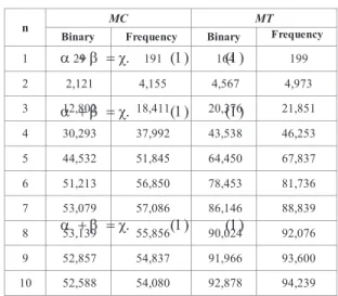 TABLE II.   N UMBER OF SELECTED N - OPCODES