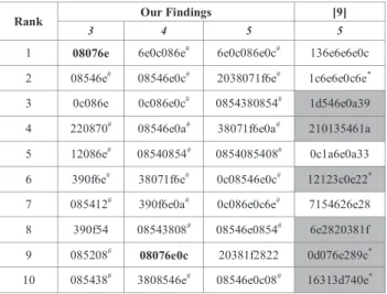 Fig. 5 shows the results of the binary n-opcodes. With the  exception of NB, the performance of the other three algorithms  were similar although SVM shows the best performance in  most cases