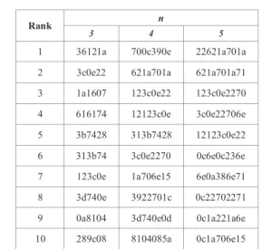 Fig. 7.  Malware categorization results with binary n-opcodes 