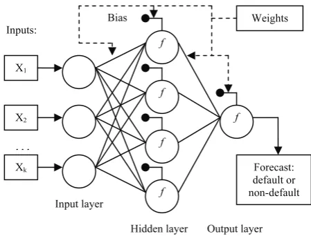 Figure 1. Multilayer perceptron 