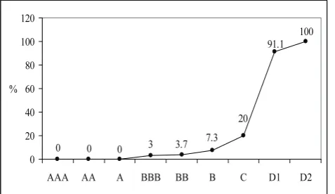 Figure 5. PD (%) and credit ratings of modified scale 