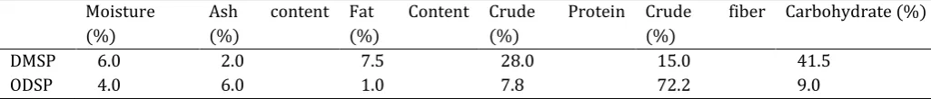 Table 3: Characterization of DetariumMicrocarpum Seed Powder (DMSP) and Oyster dried shell powder (ODSP) 