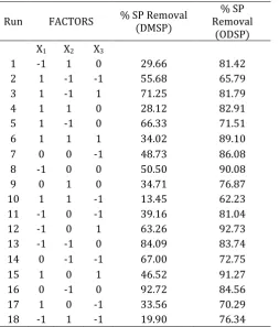 Table 4: BBD Results for SP removal using DMSP and ODSP 