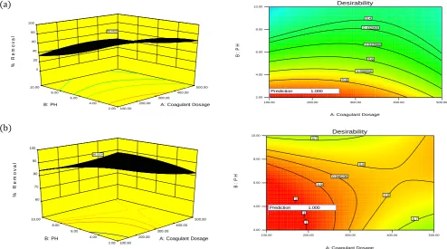 Figure 5: Desirability ramp of optimized solid particle removal for (a) DMSP and (b) ODSP in BRE 