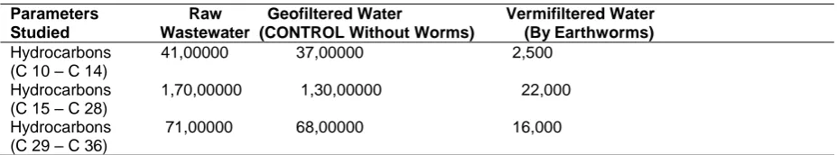 Table 1. Removal of BOD, COD and TSS of Municipal Wastewater (Sewage) Treated by Earthworms (Vermifiltered) and Without Earthworms (In mg/L) (HRT:  1- 2 hrs) 