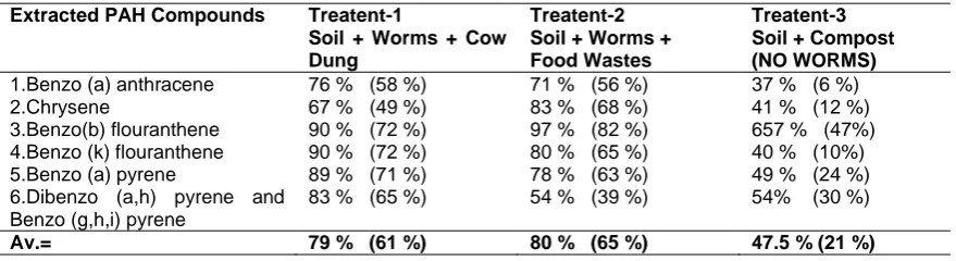 Table 5. Percent Removal of Some PAH Compounds from Contaminated Soil by  Earthworms in 12 Weeks Periods  