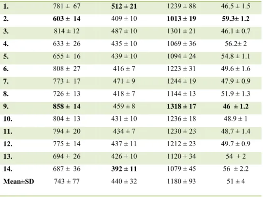 Table 4. Values and SD-s of the temporal variables in the 14 horses in free walk. 