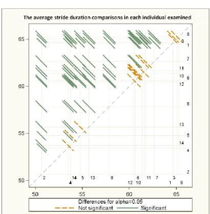 Fig. 6. shows significant difference in stride duration between the horses in  our study