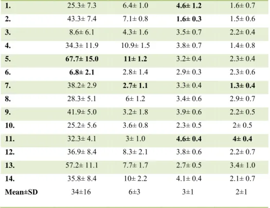 Table 5. Statistics for the hippoterapeutic variables in the 14 horses in free walk. Values are  mean and SD