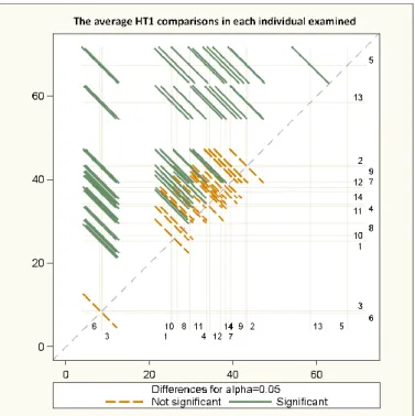 Figure 7. The HT1 differences between the 14 horses in free walk. The continuous lines  indicate values that are significantly (P<0.05) different