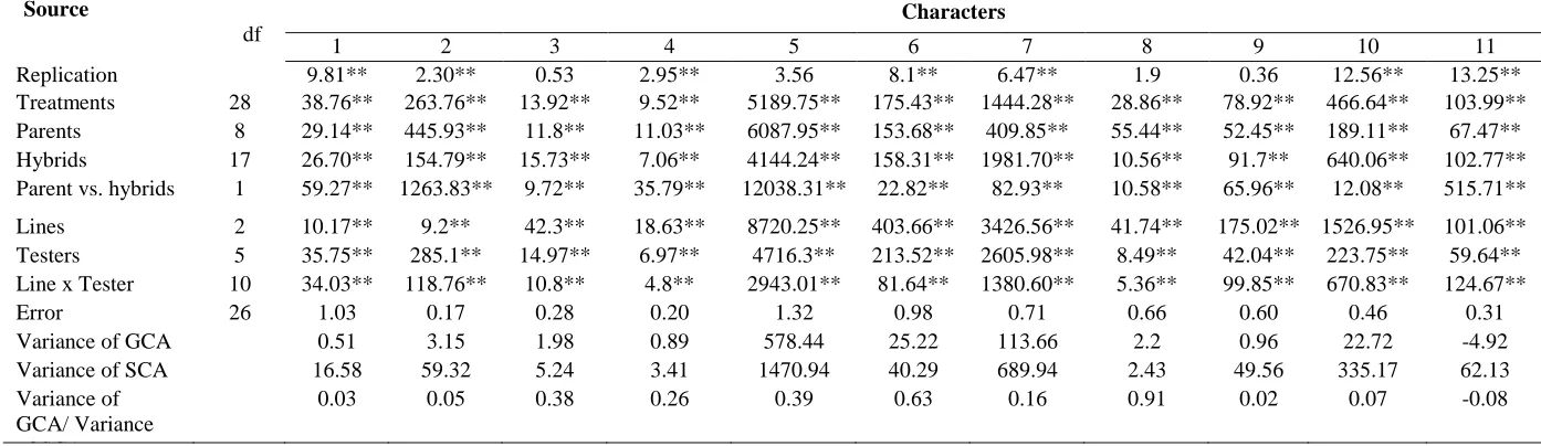 Table 1. Analysis of Variance for Line x Tester and combining ability  df 