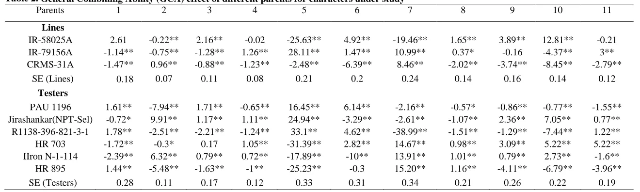 Table 2. General Combining Ability (GCA) effect of different parents for characters under study Parents 1 2 3 4 5 6 