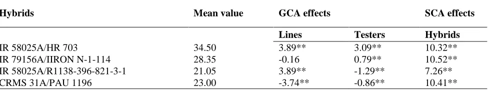 Table 4. Promising Hybrids Based on Mean Performance, Heterosis and Combining Ability for Grain Yield per Plant 