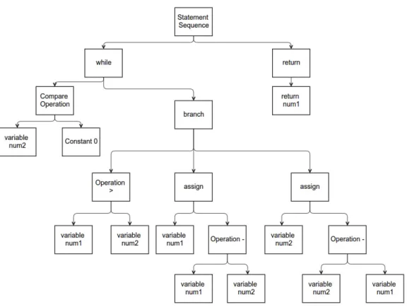 Figure 2: Abstract Syntax Tree