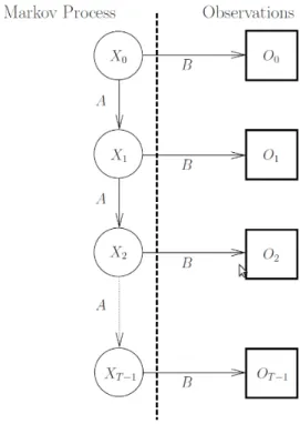 Figure 6: Markov Process