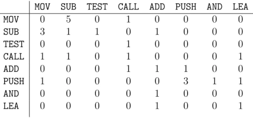 Table 2: Digram Count Matrix