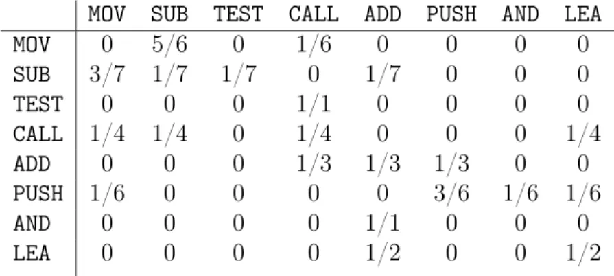 Table 3: Digram Probability Matrix