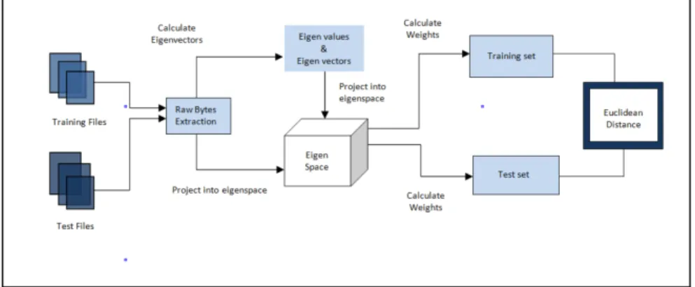Figure 7: SVD Process