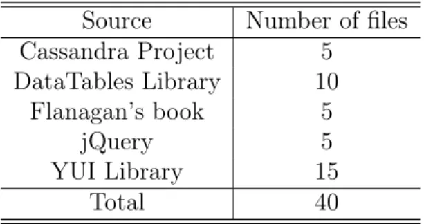 Table 10: Source of Benign Files Source Number of files Cassandra Project 5 DataTables Library 10 Flanagan’s book 5 jQuery 5 YUI Library 15 Total 40
