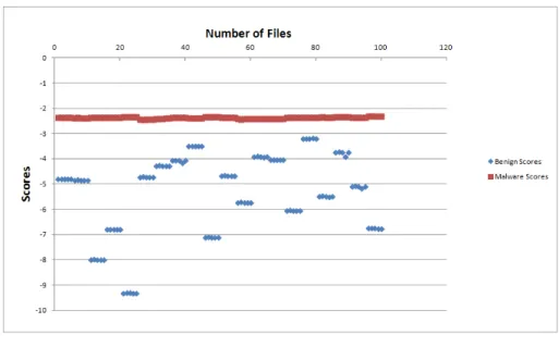 Figure 8: HMM Score Analysis (N=2)