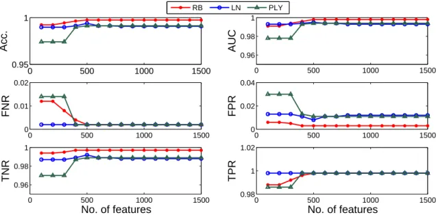 Figure 3. Testing dataset results for different number of features and different Kernel functions.