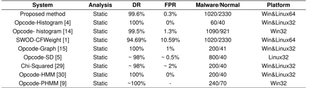 Table 2. Comparison with related works.