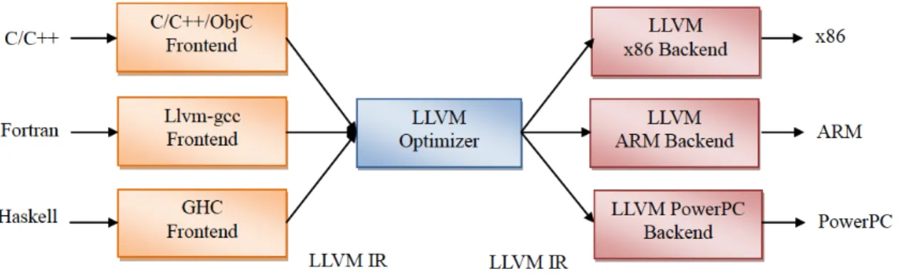 Figure 8: LLVM design [27]