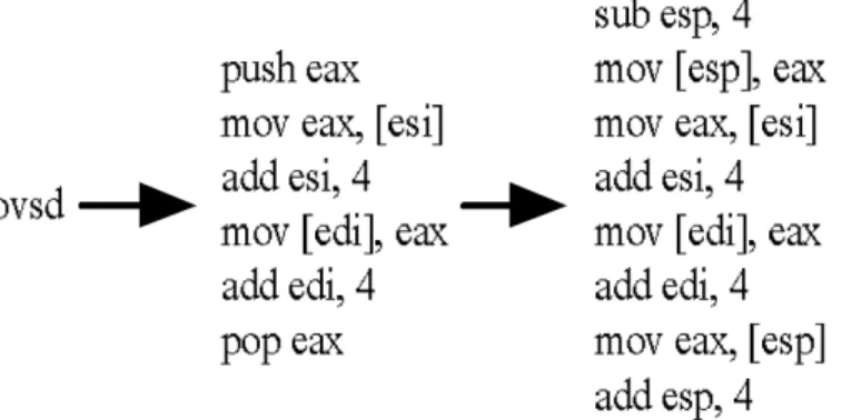 Figure 1. Complex Instruction morphed into Simple Instructions [13]