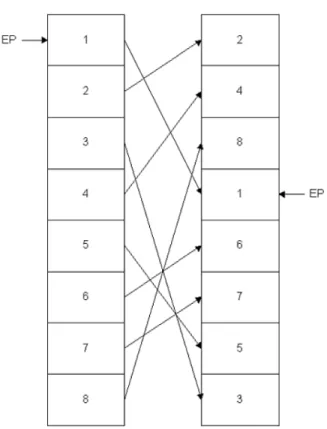 Figure 3. Subroutine Permutation [5]
