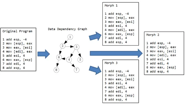 Figure 4. Instruction Transposition