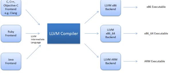 Figure 5. LLVM Compiler [2]