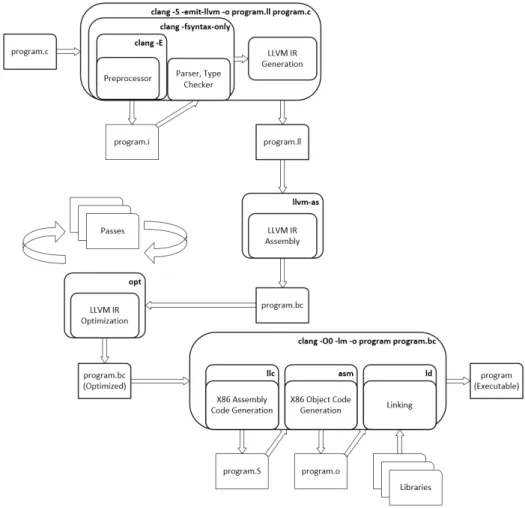 Figure 9 displays LLVM tool flow, showing file transition during the multi-step compilation process