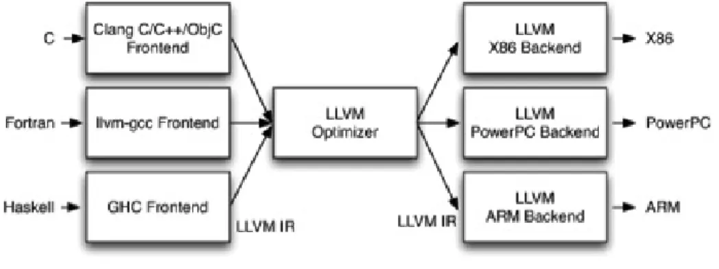 Figure 11: LLVM design [23]