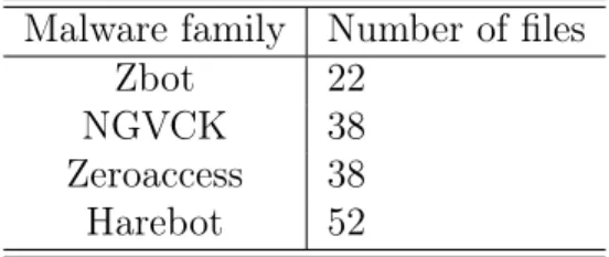 Table 10 lists the number of files used in each malware family.