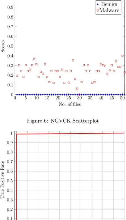 Figure 7: NGVCK ROC Curve