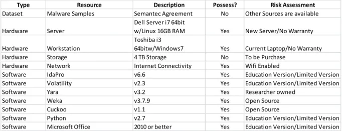 Table 5 Experimental Resource Requirements 