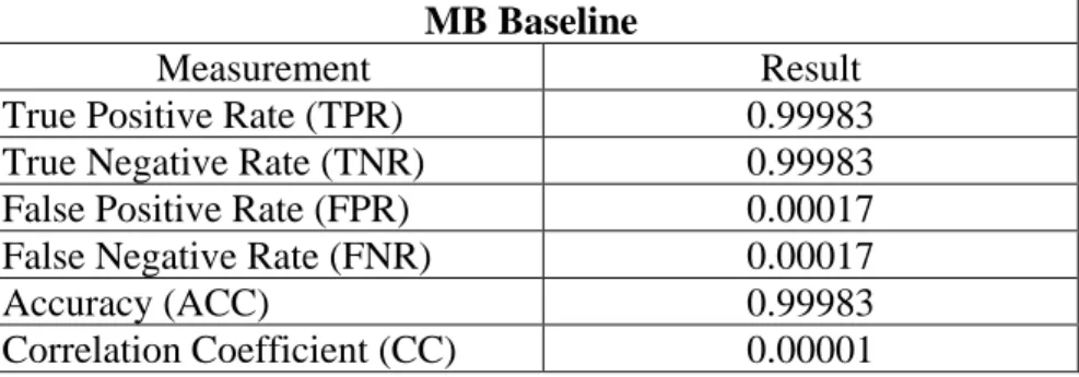 Table 7 MB Baseline Experimental Results 