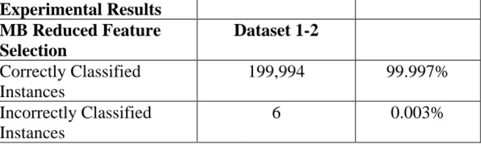 Table 9 MB Reduced Feature Selection Experimental Results 