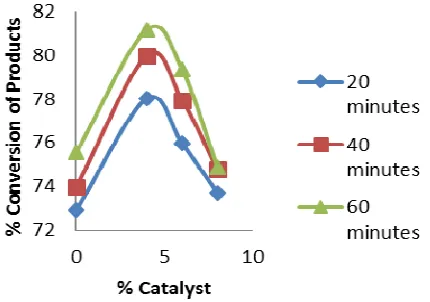 Fig. 2 Effect of The Length of Cracking Time and % Catalyst Towards %  Conversion of Product  