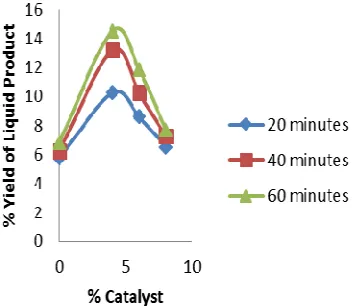 Fig. 3 Effect of The Length of Cracking Time and % Catalyst Towards %  Yield of Liquid Product  