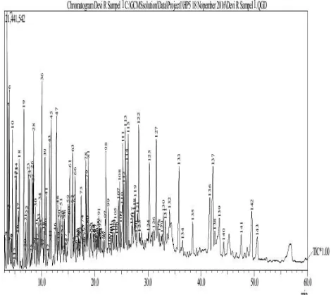 Fig. 6 GC-MS Analysis of Liquid Product with Variation of 350oC, 4% of Catalyst and 60 minutes of Cracking Time  